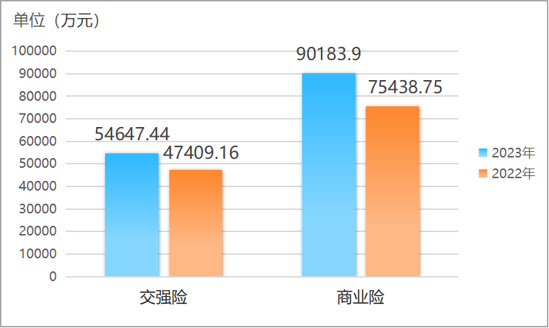 图1.2023年保费变化情况.png