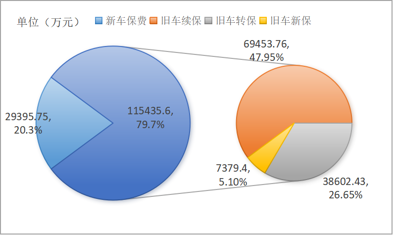 图2.2023年车险新旧车承保情况.png