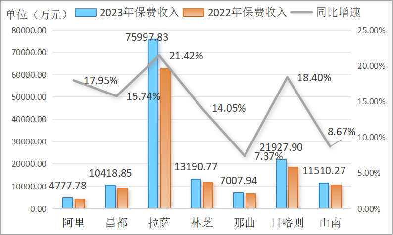 图5.2023年各地区车险保费收入及同比增速.png