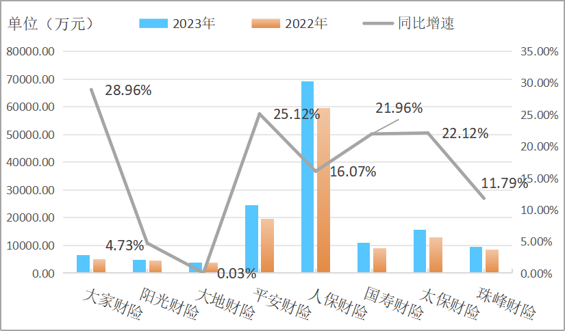 图7.2023年各机构保费收入及同比增速.png