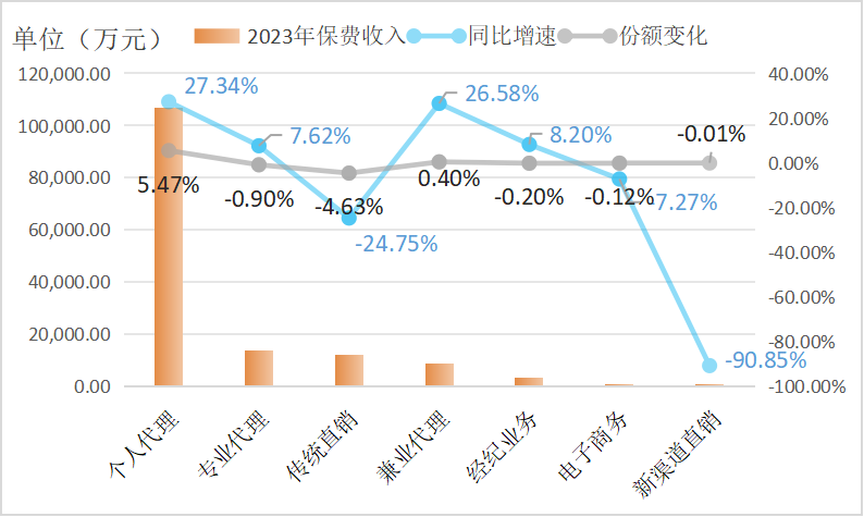 图11.2023年各渠道保费收入、增速及份额变化.png