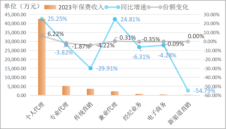 图13.2023年各渠道交强险保费收入、增速、份额变化.png