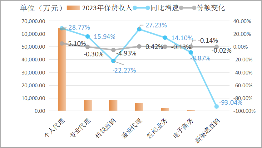 图15.2023年各渠道商业险保费收入及同比增速.png