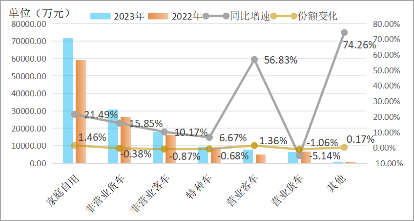 图16.2023年各车辆种类保费收入、同比增速、及份额变化.png