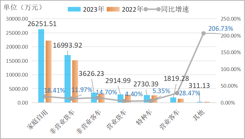 图17.2023年各车种交强险保费收入及同比增速.png