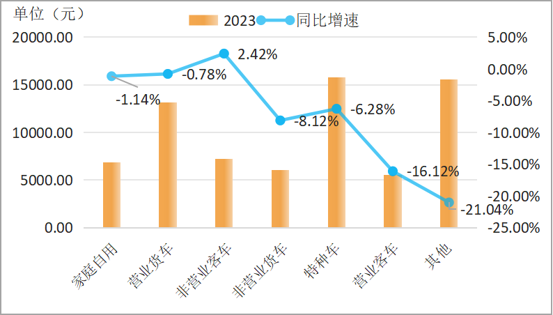 图24.各车辆种类商业险案均赔款及同比增速.png