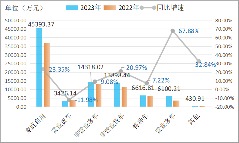 图18.2023年各车种商业险保费收入及同比增速.png