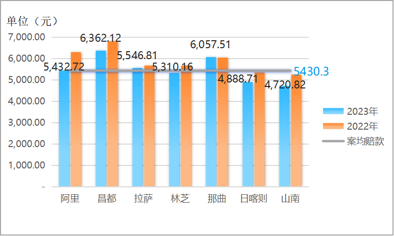 图20.各地区车险案均赔款情况.png