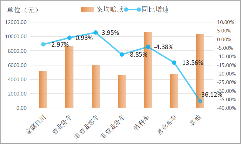 图21.各车辆种类车险案均赔款及同比增速.png